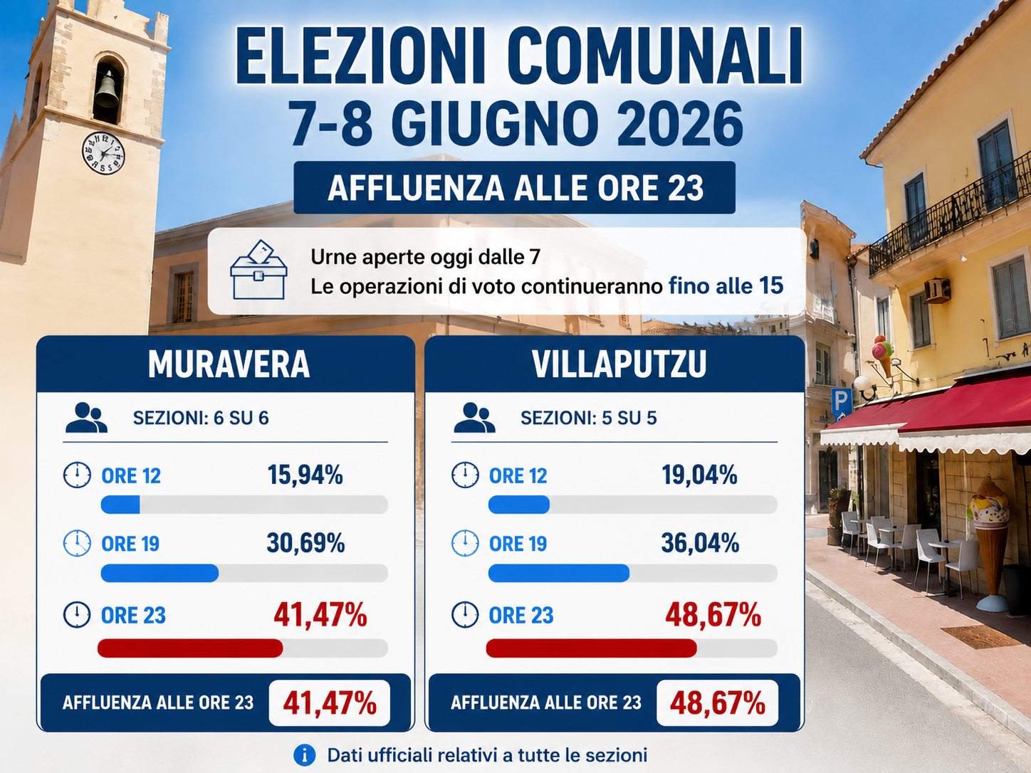 SARRABUS, Elezioni comunali, affluenza al 41,47 per cento a Muravera e al 48,67 per cento a Villaputzu