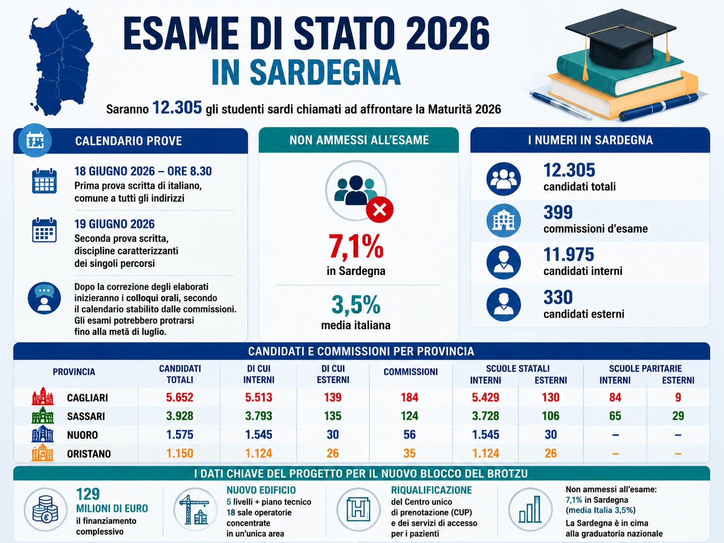 MATURITA’, In Sardegna domani via agli esami, oltre 12 mila gli studenti coinvolti
