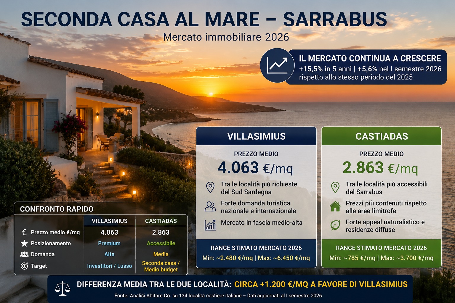 SARRABUS, Villasimius e Castiadas tra le realtà più dinamiche del mercato immobiliare costiero
